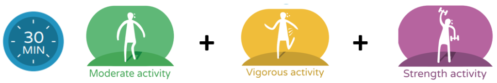 Clock icon showing 30 mins with an avatar with sweat representing moderate activity plus an avatar with sweat representing vigorous activity plus an avatar lifting weights representing strength activity