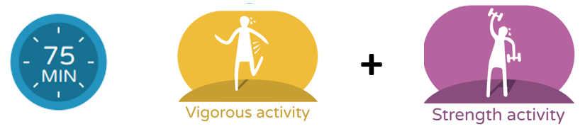 Clock icon showing 75 mins with an avatar with sweat representing vigorous activity plus an avatar lifting weights representing strength activity